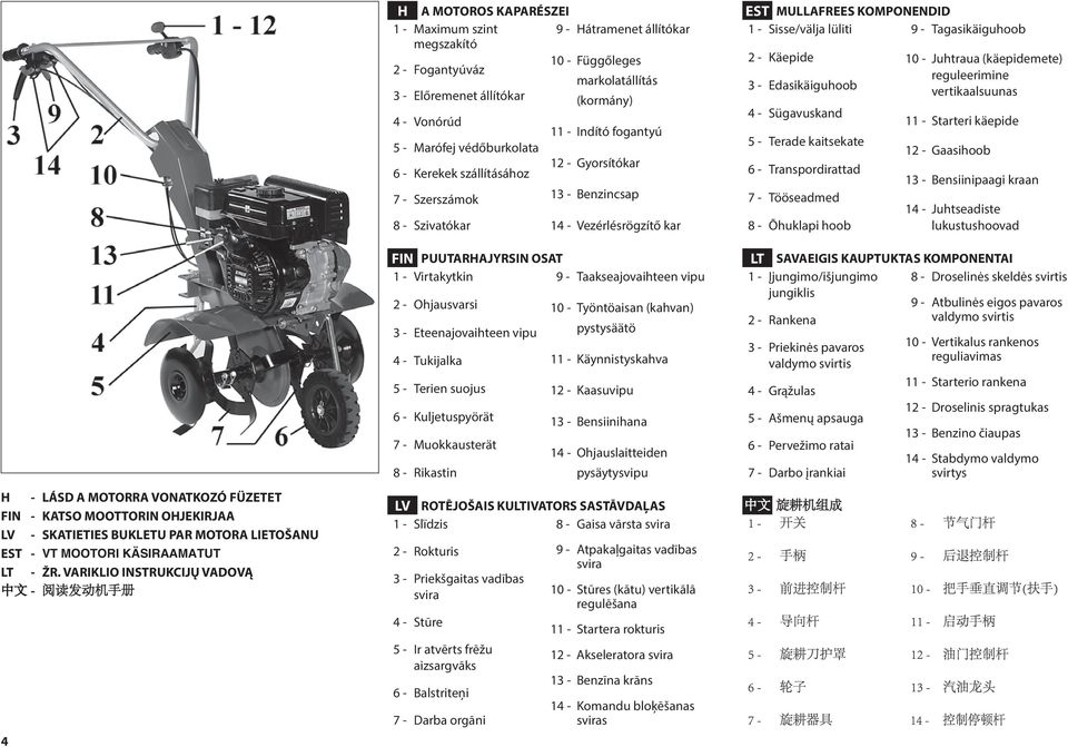 Vonórúd 11 - Indító fogantyú 5 - Marófej védőburkolata 12 - Gyorsítókar 6 - Kerekek szállításához 7 - Szerszámok 13 - Benzincsap 8 - Szivatókar 14 - Vezérlésrögzítő kar FIN PUUTARHAJYRSIN OSAT 1 -
