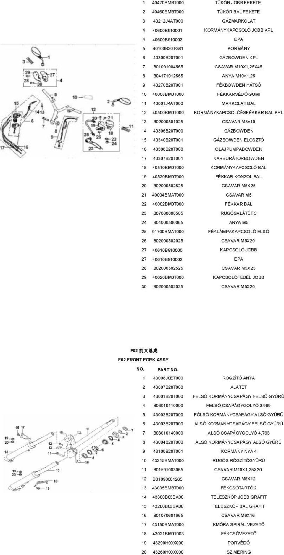 BAL KPL 13 B02000501025 CSAVAR M5 10 14 40306B20T000 GÁZBOWDEN 15 40340B20T001 GÁZBOWDEN ELOSZTÓ 16 40308B20T000 OLAJPUMPABOWDEN 17 40307B20T001 KARBURÁTORBOWDEN 18 40510BM0T000 KORMÁNYKAPCSOLÓ BAL