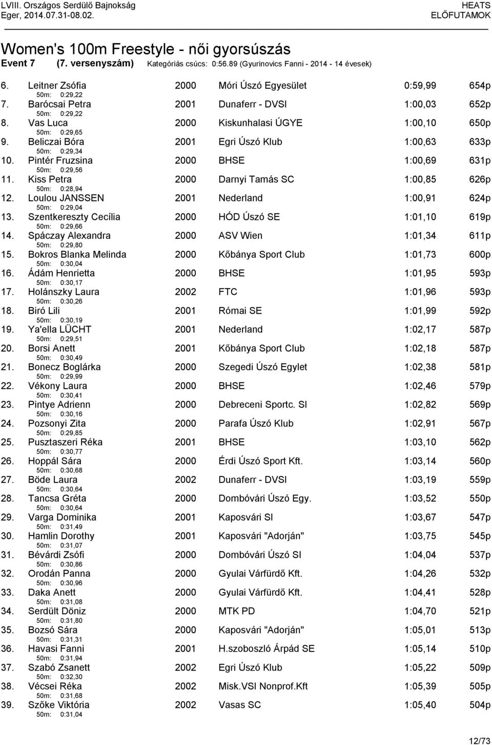 Pintér Fruzsina 50m: 0:29,56 BHSE 1:00,69 631p 11. Kiss Petra 50m: 0:28,94 Darnyi Tamás SC 1:00,85 626p 12. Loulou JANSSEN 50m: 0:29,04 Nederland 1:00,91 624p 13.