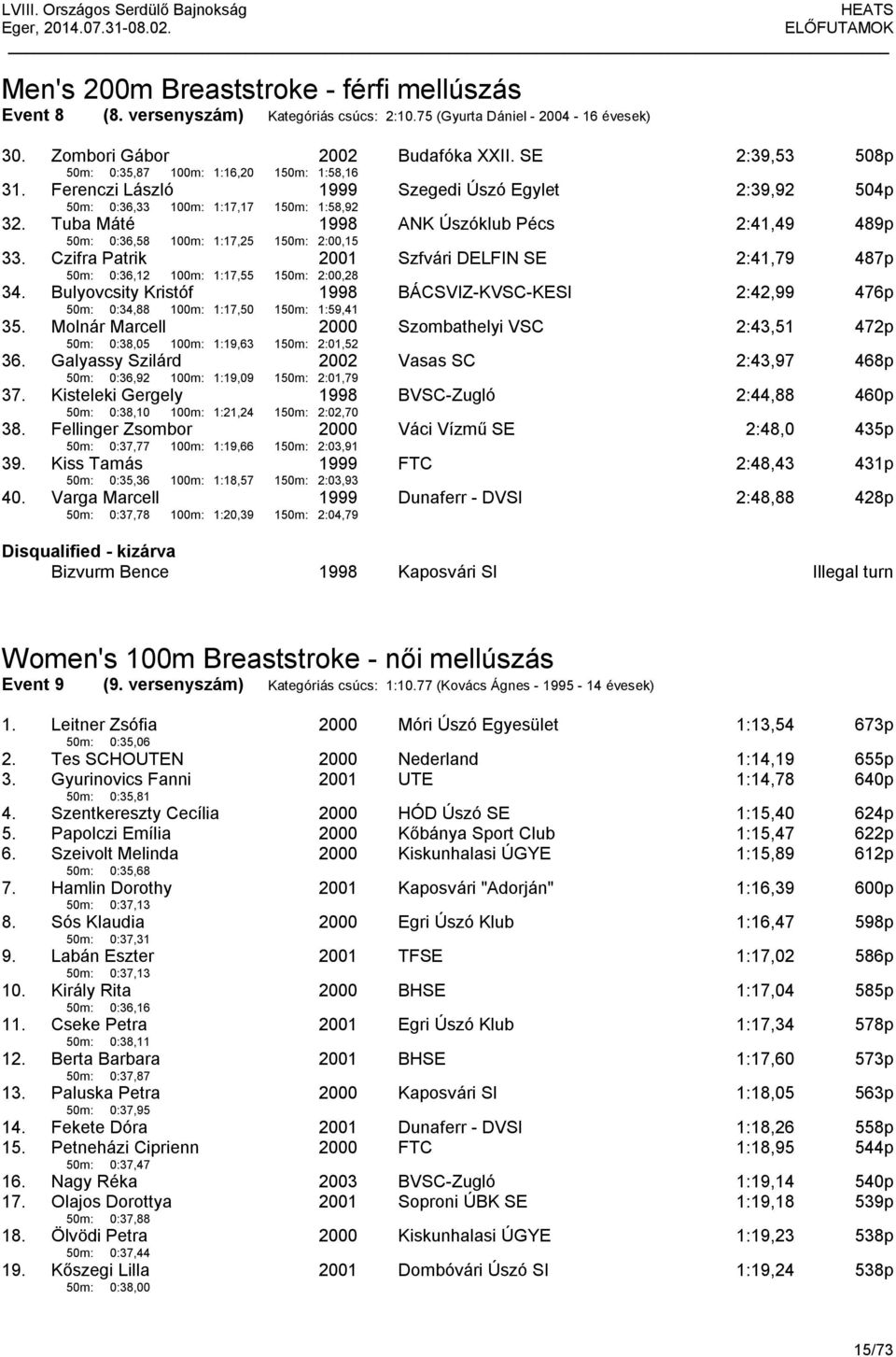 Tuba Máté 50m: 0:36,58 100m: 1:17,25 1998 150m: 2:00,15 ANK Úszóklub Pécs 2:41,49 489p 33. Czifra Patrik 50m: 0:36,12 100m: 1:17,55 150m: 2:00,28 Szfvári DELFIN SE 2:41,79 487p 34.