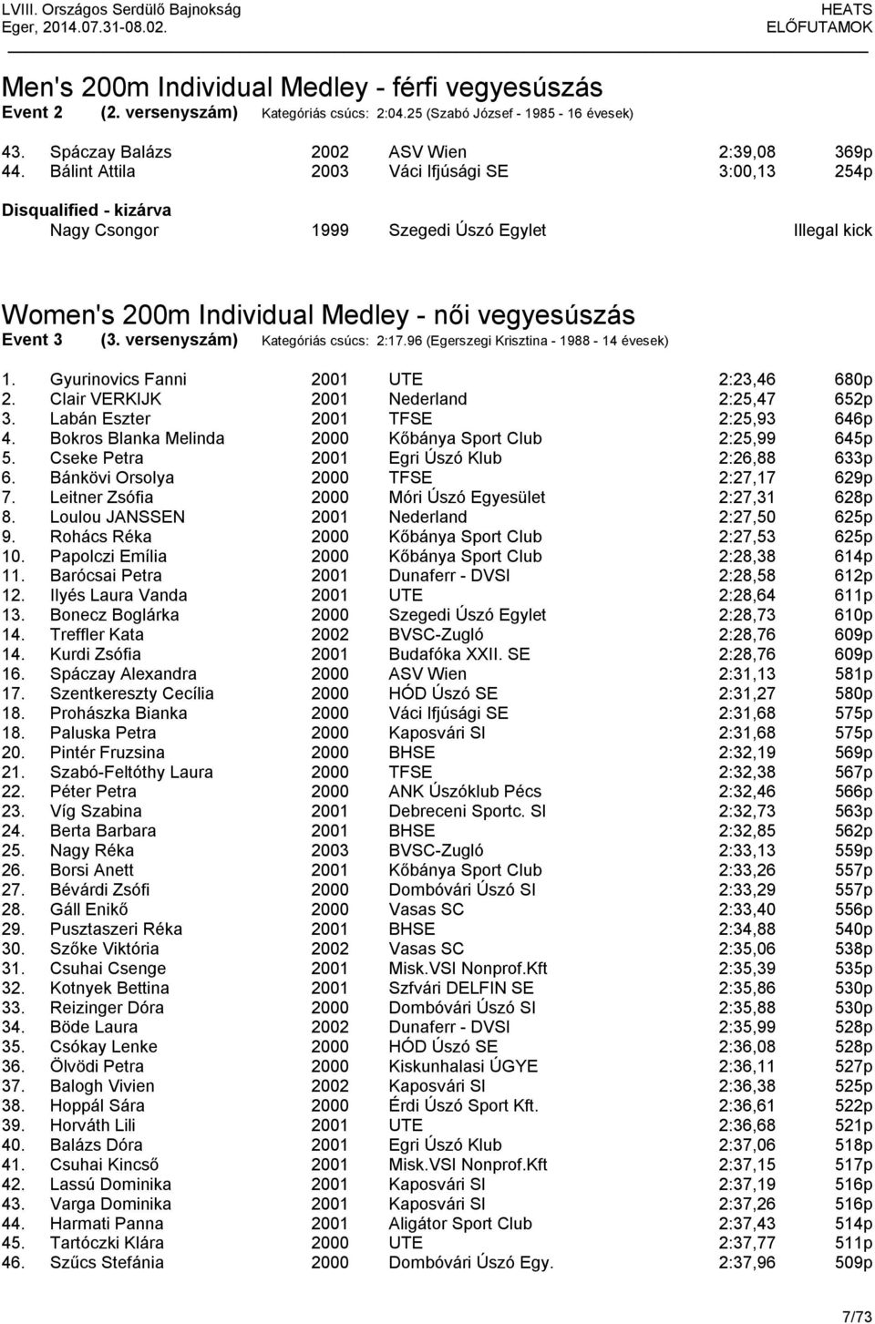 versenyszám) Kategóriás csúcs: 2:17.96 (Egerszegi Krisztina - 1988-14 évesek) 1. Gyurinovics Fanni UTE 2:23,46 680p 2. Clair VERKIJK Nederland 2:25,47 652p 3. Labán Eszter TFSE 2:25,93 646p 4.