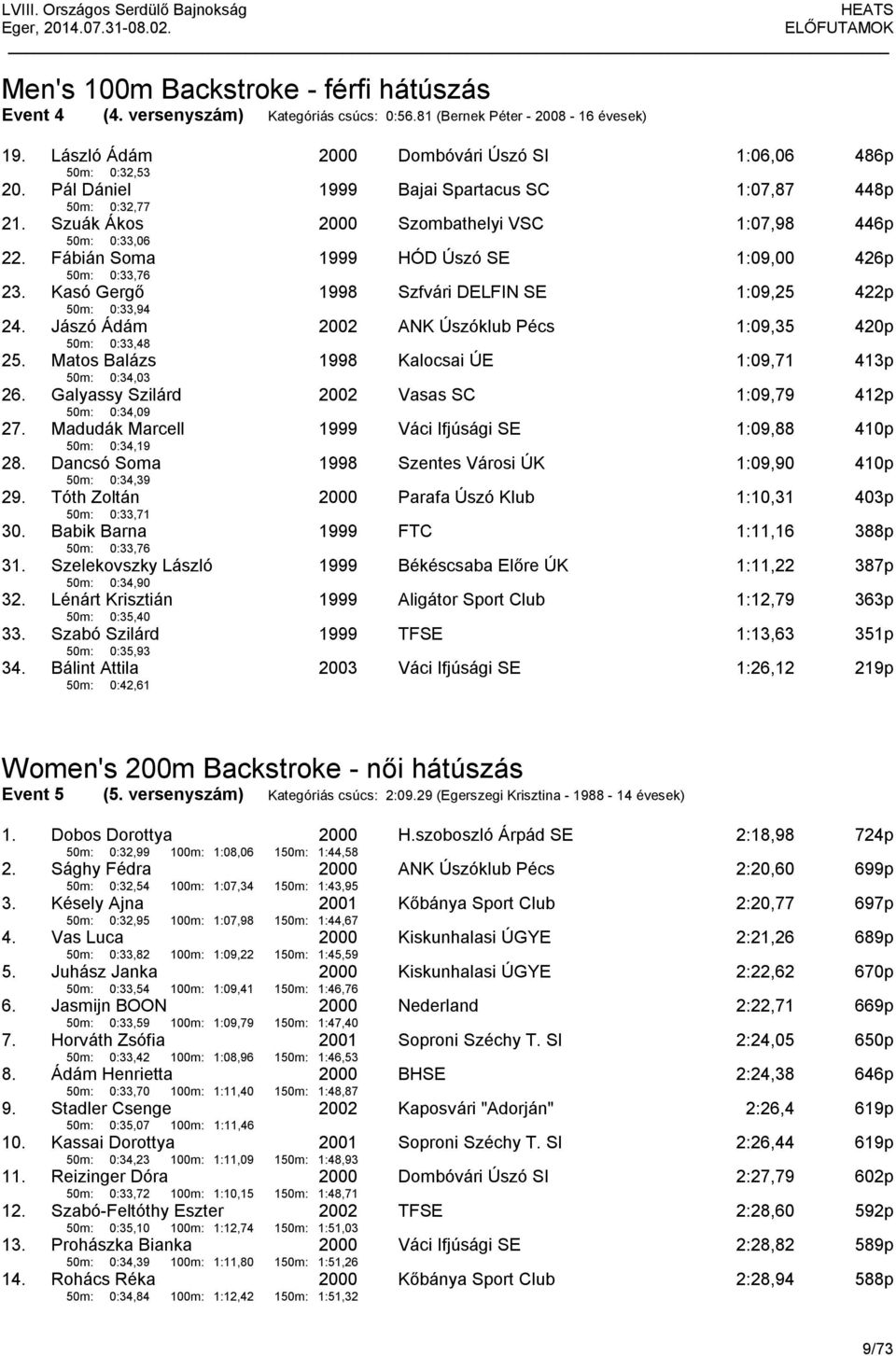 Kasó Gergő 50m: 0:33,94 1998 Szfvári DELFIN SE 1:09,25 422p 24. Jászó Ádám 50m: 0:33,48 2002 ANK Úszóklub Pécs 1:09,35 420p 25. Matos Balázs 50m: 0:34,03 1998 Kalocsai ÚE 1:09,71 413p 26.