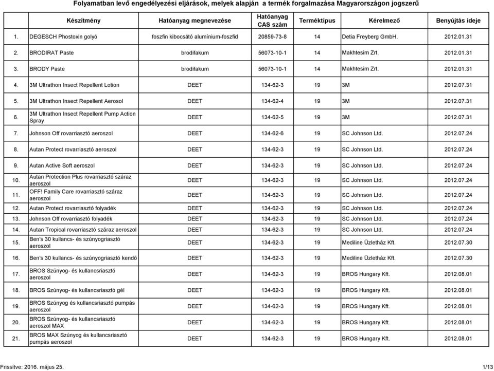 07.31 6. 3M Ultrathon Insect Repellent Pump Action Spray DEET 134-62-5 19 3M 2012.07.31 7. Johnson Off rovarriasztó aeroszol DEET 134-62-6 19 SC Johnson Ltd. 2012.07.24.
