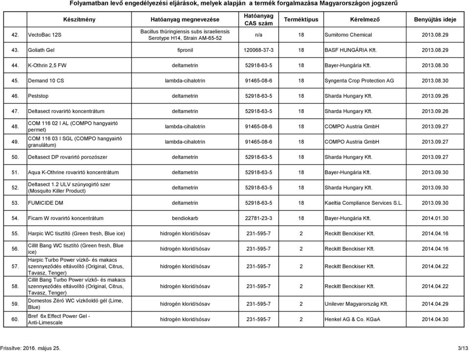 Peststop deltametrin 5291-63-5 1 Sharda Hungary Kft. 2013.09.26 47. Deltasect rovarirtó koncentrátum deltametrin 5291-63-5 1 Sharda Hungary Kft. 2013.09.26 4. 49.