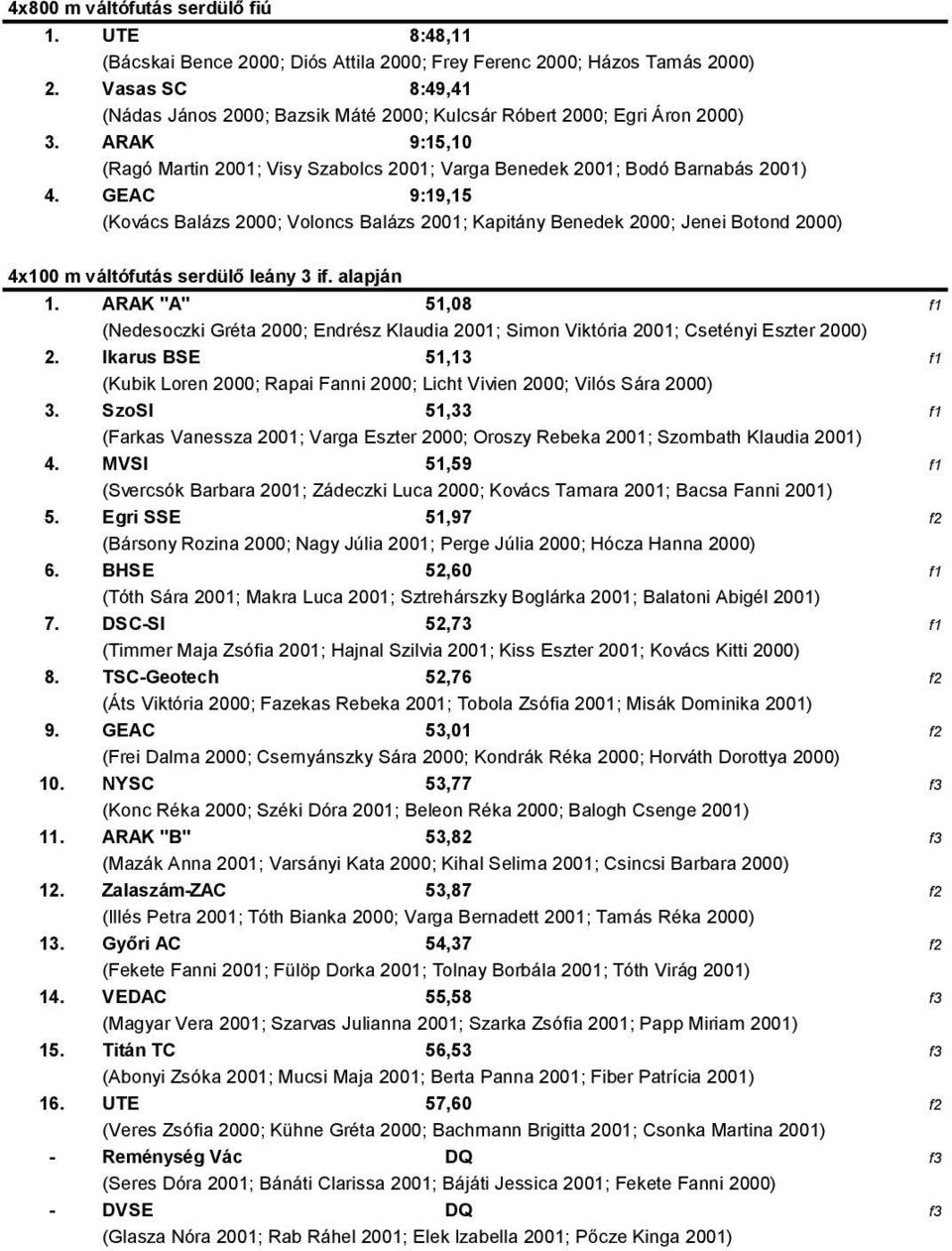 GEAC 9:19,15 (Kovács Balázs 2000; Voloncs Balázs 2001; Kapitány Benedek 2000; Jenei Botond 2000) 4x100 m váltófutás serdülő leány 3 if. alapján 1.