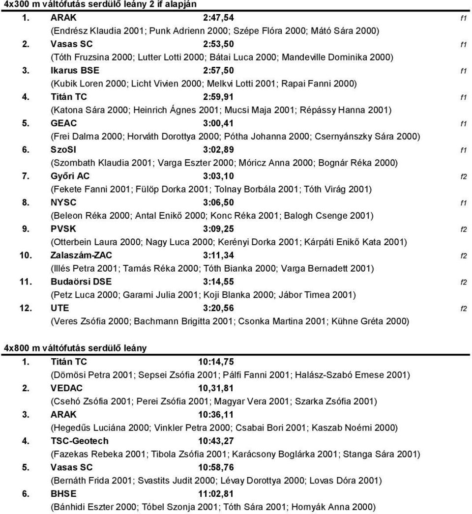 Ikarus BSE 2:57,50 f1 (Kubik Loren 2000; Licht Vivien 2000; Melkvi Lotti 2001; Rapai Fanni 2000) 4. Titán TC 2:59,91 f1 (Katona Sára 2000; Heinrich Ágnes 2001; Mucsi Maja 2001; Répássy Hanna 2001) 5.