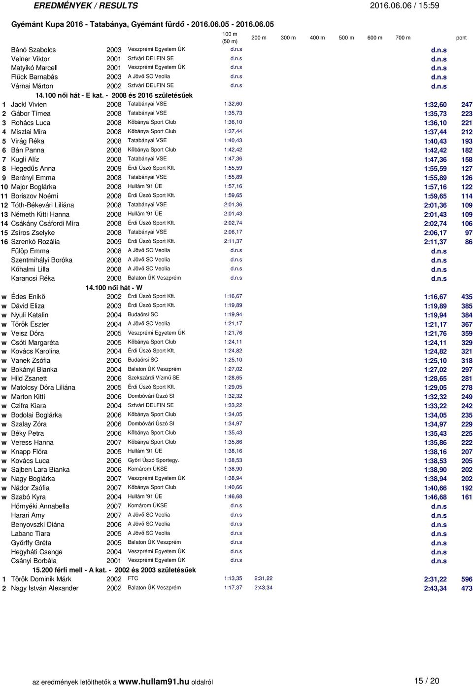 - 2008 és 2016 születésűek 1 Jackl Vivien 2008 Tatabányai VSE 1:32,60 1:32,60 247 2 Gábor Tímea 2008 Tatabányai VSE 1:35,73 1:35,73 223 3 Rohács Luca 2008 Kőbánya Sport Club 1:36,10 1:36,10 221 4