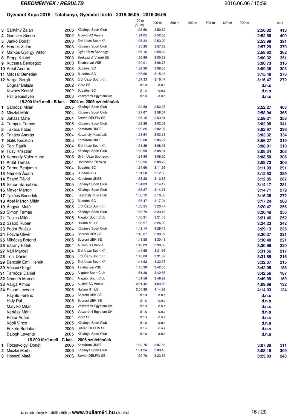 1:26,16 2:58,62 2:58,62 362 8 Propp Kristóf 2003 Szekszárdi Vízmű SE 1:26,99 3:00,32 3:00,32 351 9 Kucsera Bendegúz 2003 Tatabányai VSE 1:30,01 3:06,73 3:06,73 316 10 Antal András 2003 Budaörsi SC