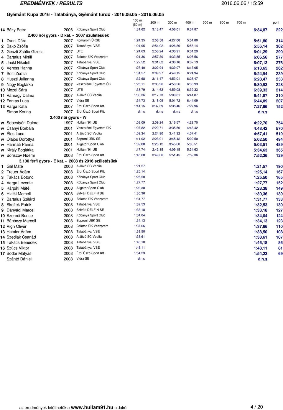 2007 UTE 1:24,63 2:56,24 4:30,91 6:01,29 6:01,29 290 4 Bartalus Mirtill 2007 Balaton ÚK Veszprém 1:21,36 2:57,30 4:33,85 6:06,56 6:06,56 277 5 Jackl Nikolett 2007 Tatabányai VSE 1:27,52 3:01,62