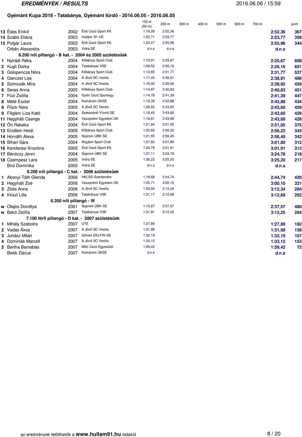 - 2004 és 2005 születésűek 1 Nyirádi Réka 2004 Kőbánya Sport Club 1:10,01 2:25,67 2:25,67 608 2 Kugli Dorka 2004 Tatabányai VSE 1:09,52 2:26,16 2:26,16 601 3 Golopencza Nóra 2004 Kőbánya Sport Club