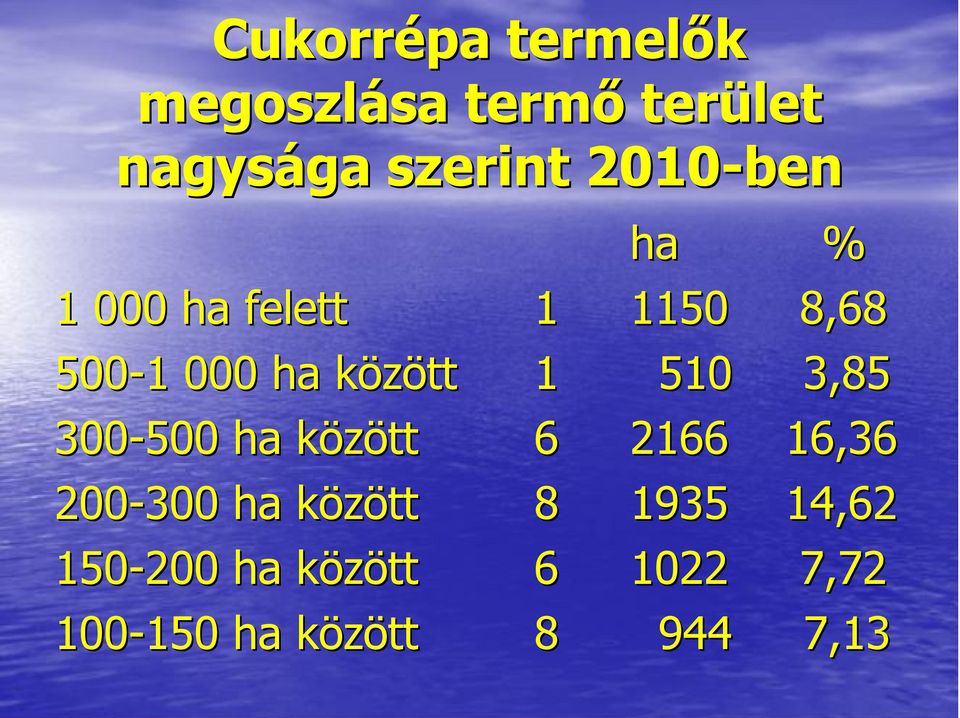 510 3,85 300-500 ha közöttk 6 2166 16,36 200-300 ha közöttk 8 1935