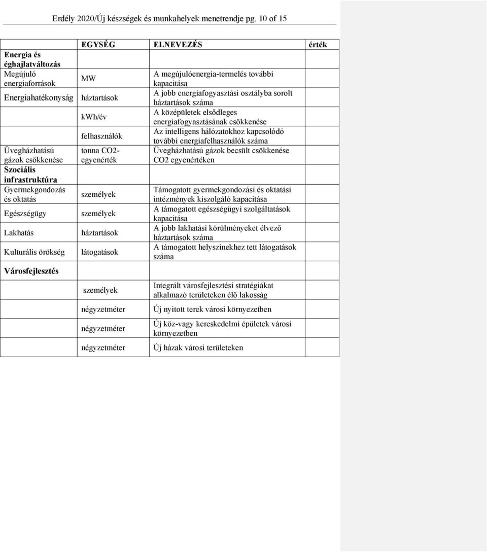 oktatás Egészségügy Lakhatás Kulturális örökség Városfejlesztés kwh/év felhasználók tonna CO2- egyenérték háztartások látogatások négyzetméter négyzetméter négyzetméter A megújulóenergia-termelés