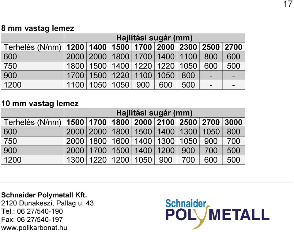 10 mm vastag lemez Hajlítási sugár (mm) Terhelés (N/nm) 1500 1700 1800 2000 2100 2500 2700 3000 600 2000 2000 1800 1500 1400 1300