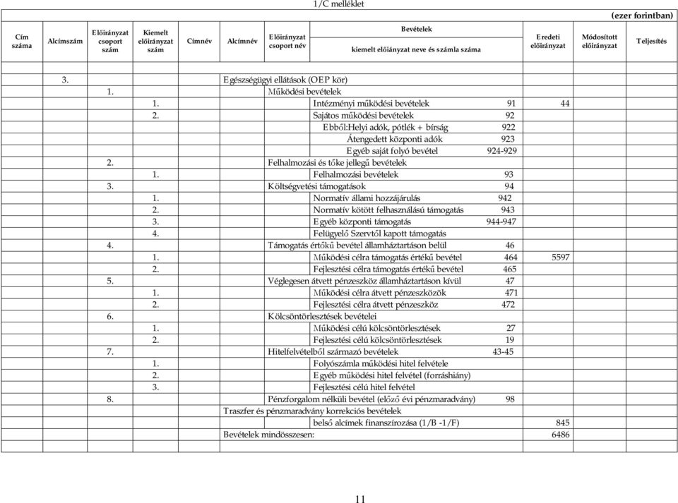 Felhalmozási és t ke jelleg bevételek 1. Felhalmozási bevételek 93 3. Költségvetési támogatások 94 1. Normatív állami hozzájárulás 942 2. Normatív kötött felhasználású támogatás 943 3.