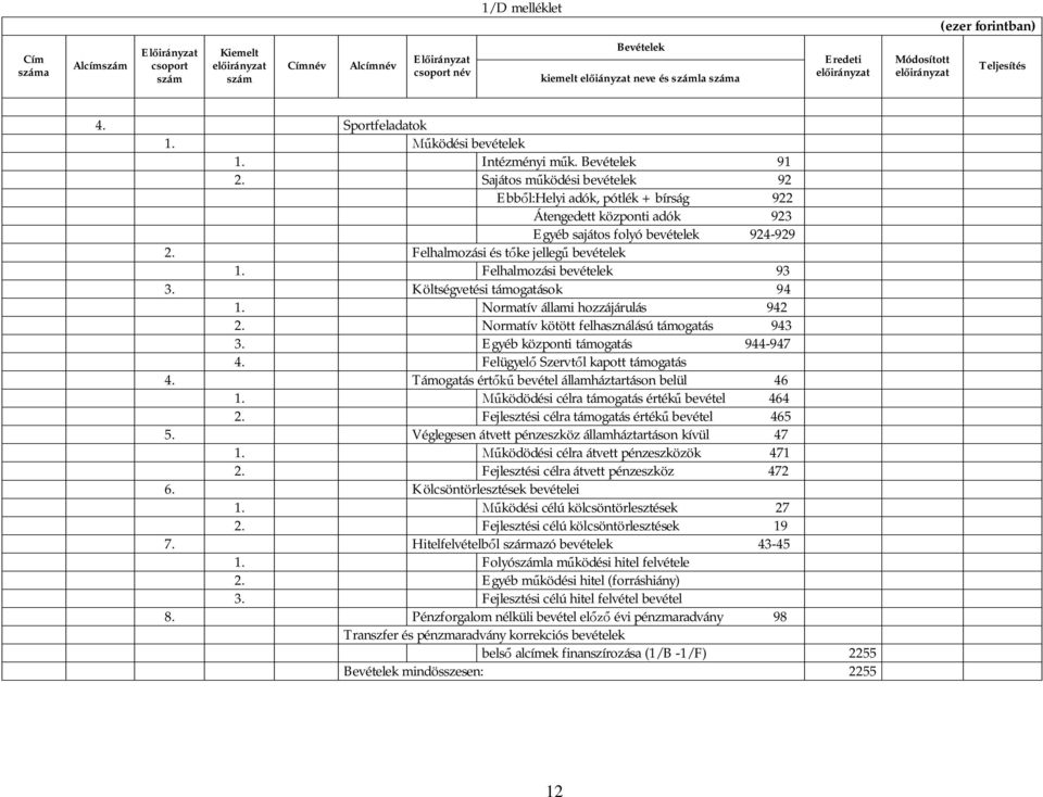 Felhalmozási bevételek 93 3. Költségvetési támogatások 94 1. Normatív állami hozzájárulás 942 2. Normatív kötött felhasználású támogatás 943 3. Egyéb központi támogatás 944-947 4.