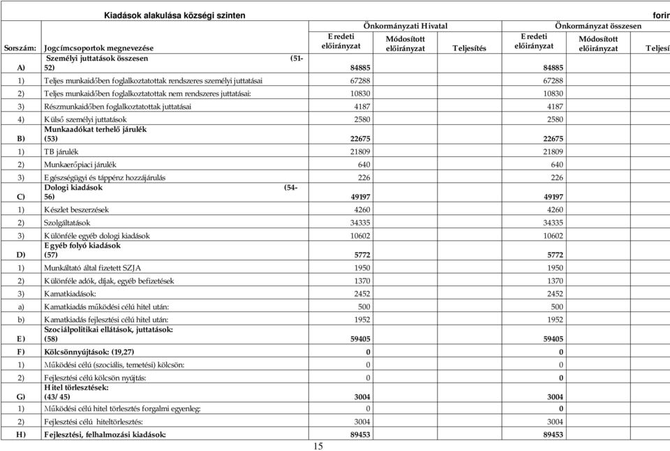 4187 4) Küls személyi juttatások 2580 2580 Munkaadókat terhel járulék B) (53) 22675 22675 1) TB járulék 21809 21809 2) Munkaer piaci járulék 640 640 3) Egészségügyi és táppénz hozzájárulás 226 226