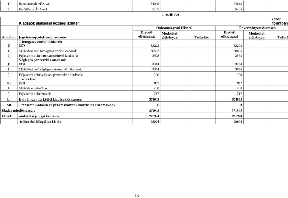 célú támogatás érték kiadások: 2578 2578 J) Végleges pénzeszköz átadások (38) 3364 3364 1) ködési célú végleges pénzeszköz átadások: 3064 3064 2) Feljesztési célú végleges pénzeszköz átadások: 300