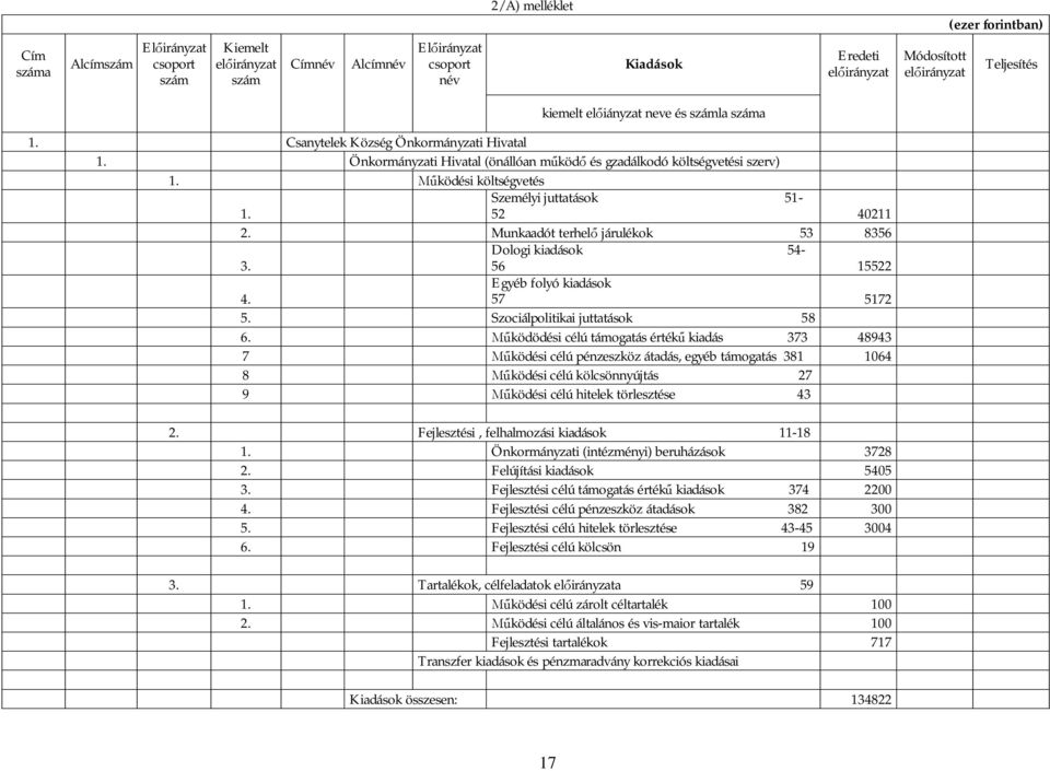 56 15522 4. Egyéb folyó kiadások 57 5172 5. Szociálpolitikai juttatások 58 6.