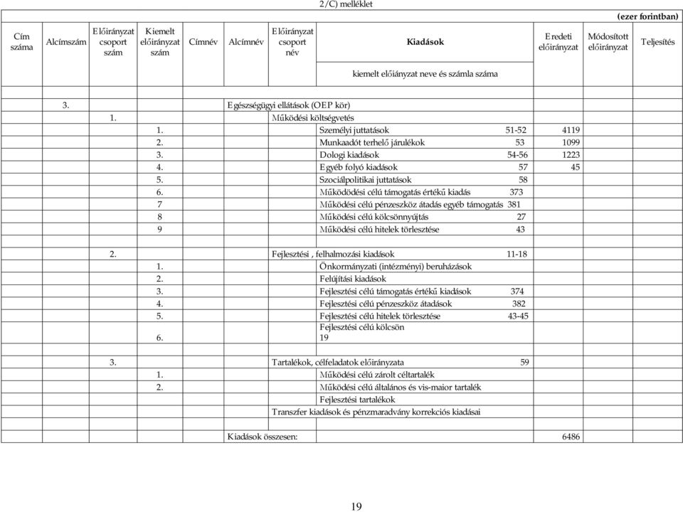 ködödési célú támogatás érték kiadás 373 7 ködési célú pénzeszköz átadás egyéb támogatás 381 8 ködési célú kölcsönnyújtás 27 9 ködési célú hitelek törlesztése 43 2.