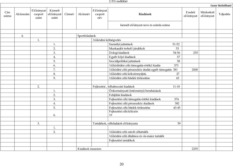 ködési célú pénzeszköz átadás egyéb támogatás 381 2000 8. ködési célú kölcsönnyújtás 27 9. ködési célú hitelek törlesztése 43 2. Fejlesztési, felhalmozási kiadások 11-18 1.