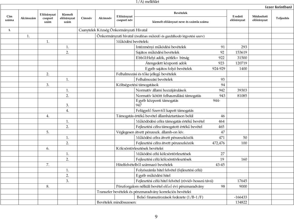Sajátos m ködési bevételek 92 153619 Ebb l:helyi adók, pótlék+ bírság 922 31500 Átengedett központi adók 923 120719 Egyéb sajátos folyó bevételek 924-929 1400 2.