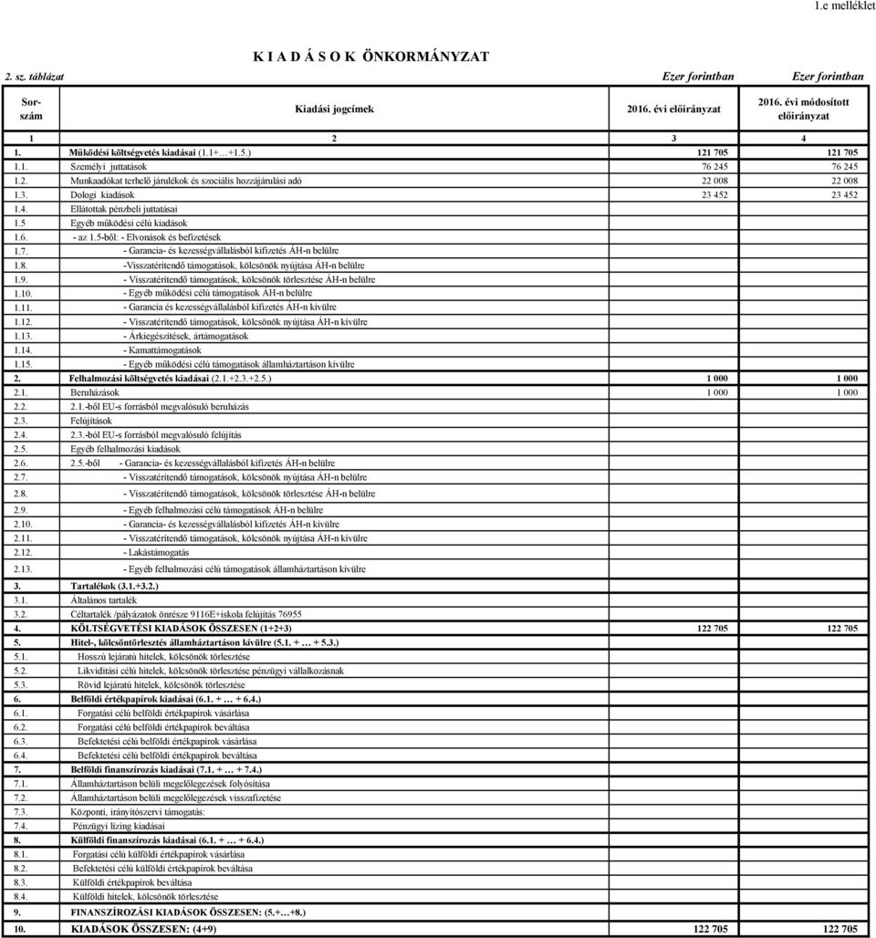 - Garancia- és kezességvállalásból kifizetés ÁH-n belülre 1.8. -Visszatérítendő támogatások, kölcsönök nyújtása ÁH-n belülre 1.9. - Visszatérítendő támogatások, kölcsönök törlesztése ÁH-n belülre 1.