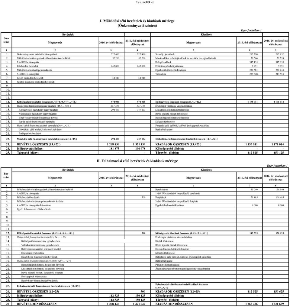Működési célú támogatások államháztartáson belülről 52 260 52 260 Munkaadókat terhelő járulékok és szociális hozzájárulási adó 79 566 79 718 3. 2.-ból EU-s támogatás Dologi kiadások 317 155 317 655 4.
