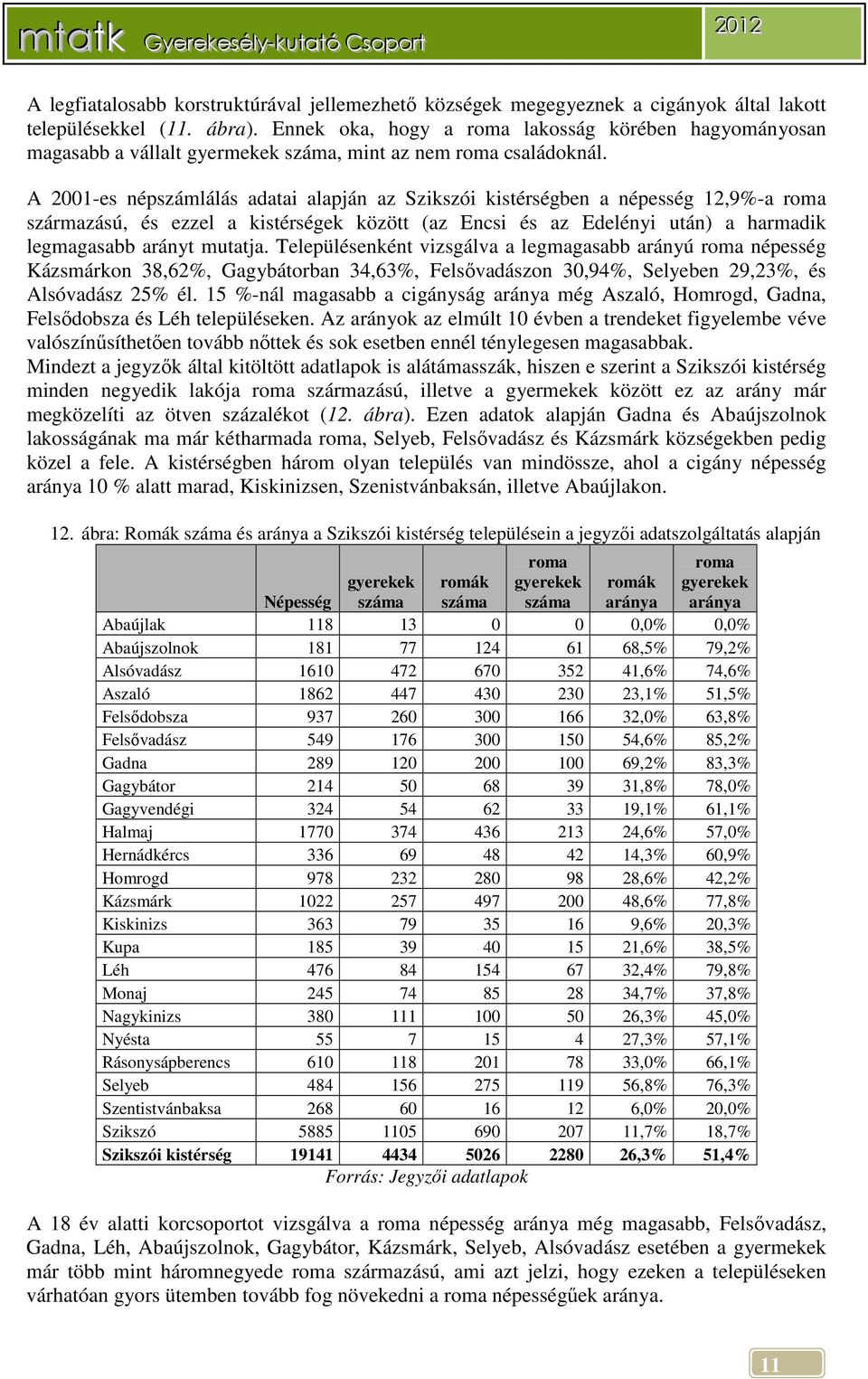 A 2001-es népszámlálás adatai alapján az Szikszói kistérségben a népesség 12,9%-a roma származású, és ezzel a kistérségek között (az Encsi és az Edelényi után) a harmadik legmagasabb arányt mutatja.