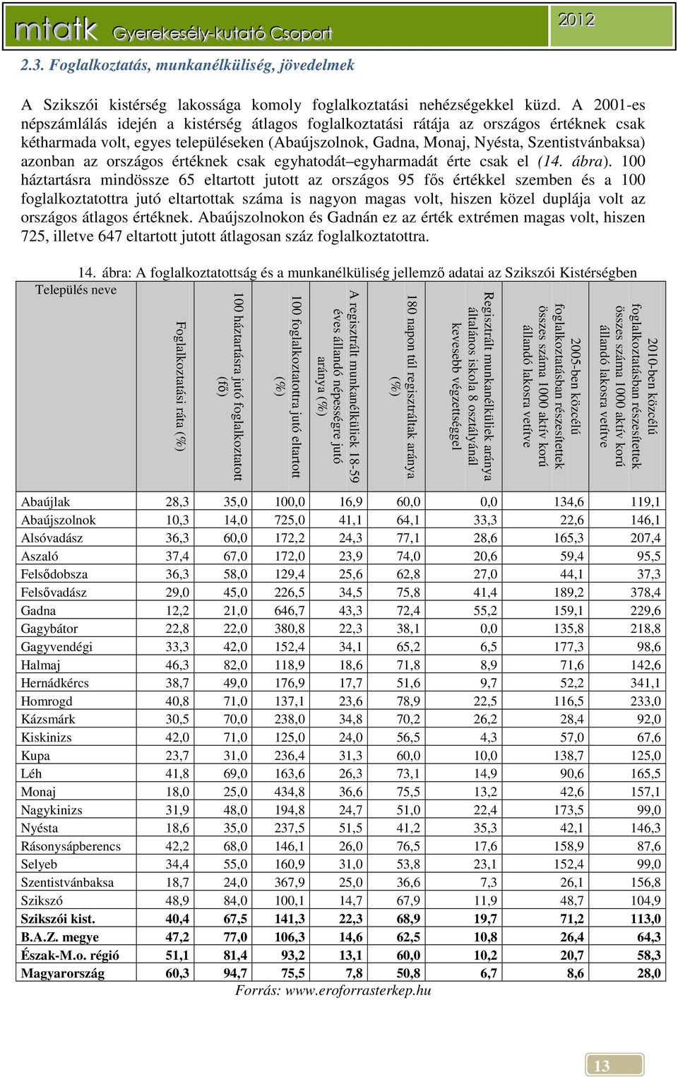 az országos értéknek csak egyhatodát egyharmadát érte csak el (14. ábra).