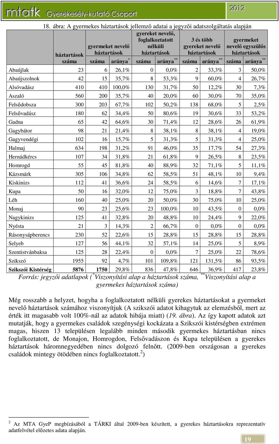 háztartások gyermeket nevelő egyszülős háztartások száma aránya * száma aránya ** száma aránya ** száma aránya ** Abaújlak 23 6 26,1% 0 0,0% 2 33,3% 3 50,0% Abaújszolnok 42 15 35,7% 8 53,3% 9 60,0% 4