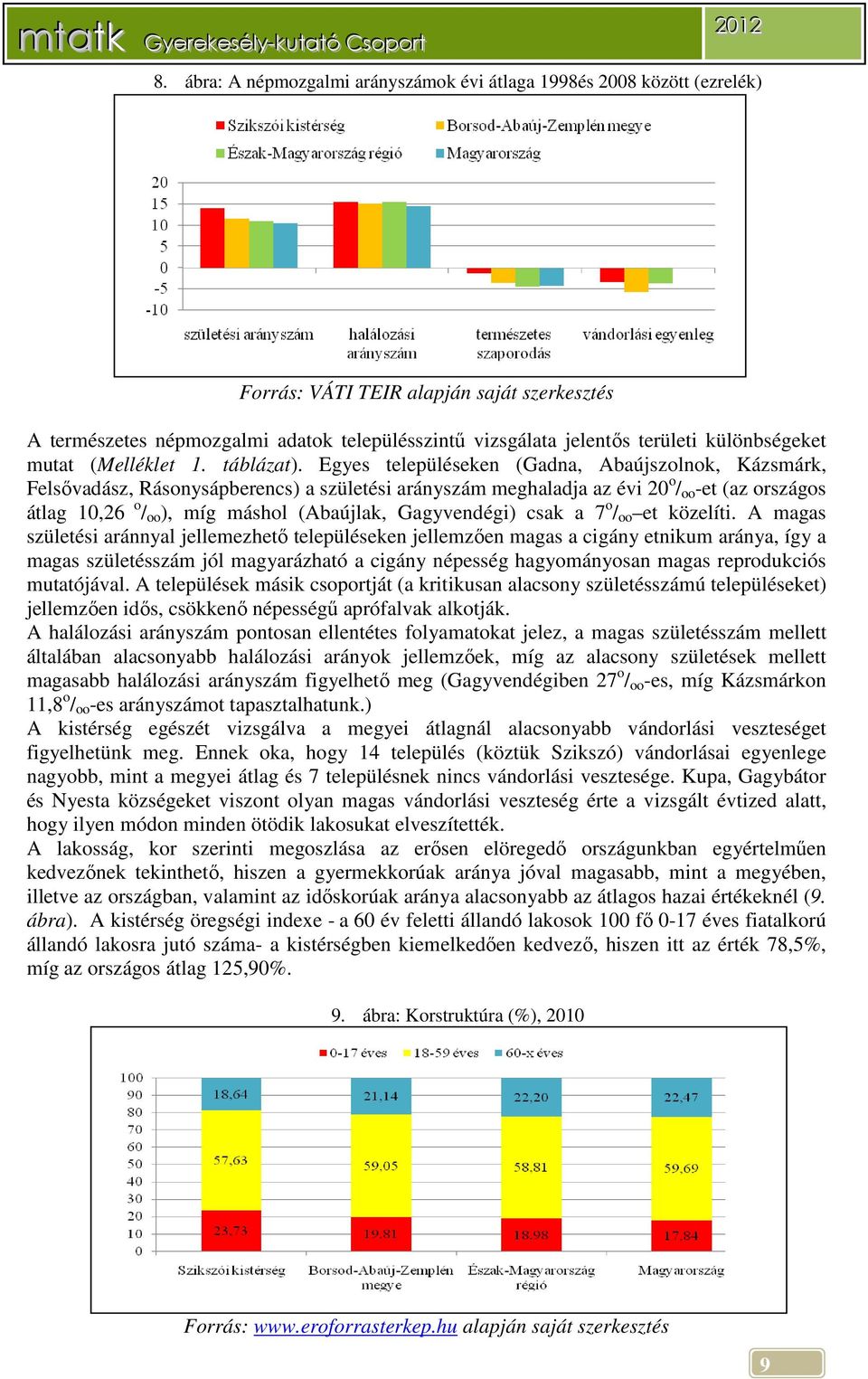 Egyes településeken (Gadna, Abaújszolnok, Kázsmárk, Felsővadász, Rásonysápberencs) a születési arányszám meghaladja az évi 20 o / oo -et (az országos átlag 10,26 o / oo ), míg máshol (Abaújlak,