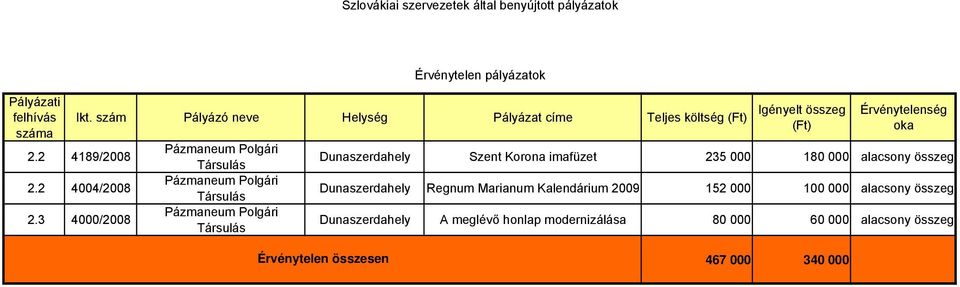 3 4000/2008 Érvénytelenség oka Dunaszerdahely Szent Korona imafüzet 235 000 180 000 alacsony összeg Dunaszerdahely