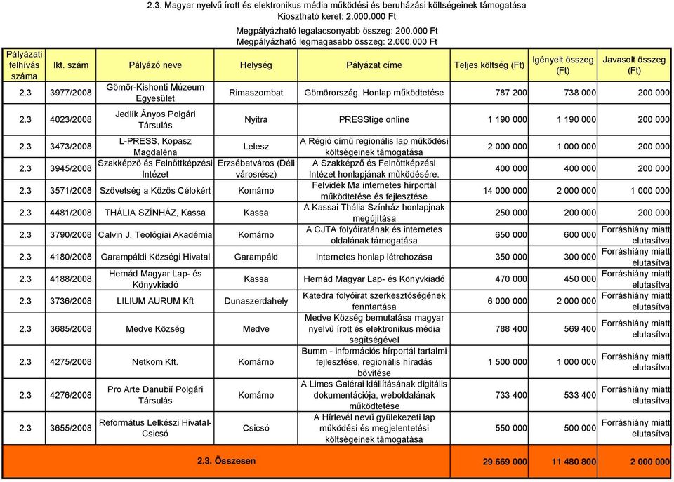 3 4023/2008 Gömör-Kishonti Múzeum Egyesület Jedlík Ányos Polgári Javasolt összeg Rimaszombat Gömörország.