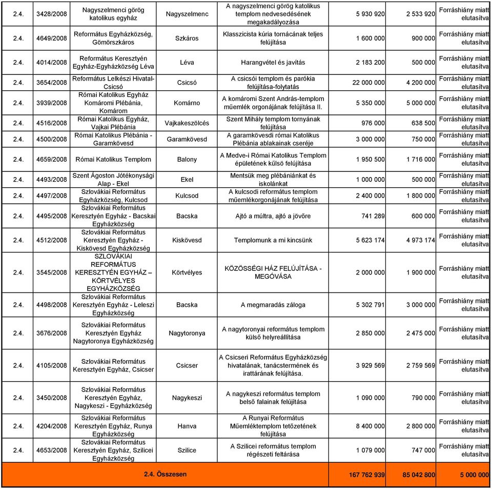 4. 4500/2008 Római Katolikus Plébánia - Garamkövesd Léva Harangvétel és javítás 2 183 200 500 000 Vajkakeszölcés Garamkövesd 2.4. 4659/2008 Római Katolikus Templom Balony 2.4. 4493/2008 Szent Ágoston Jótékonysági Alap - Ekel 2.