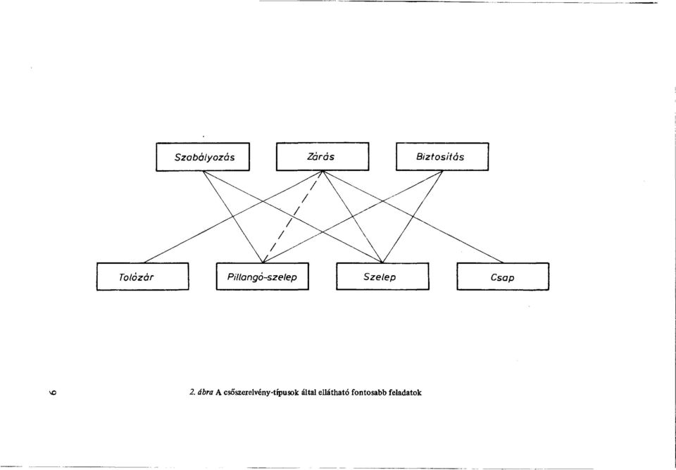 Csap 2.