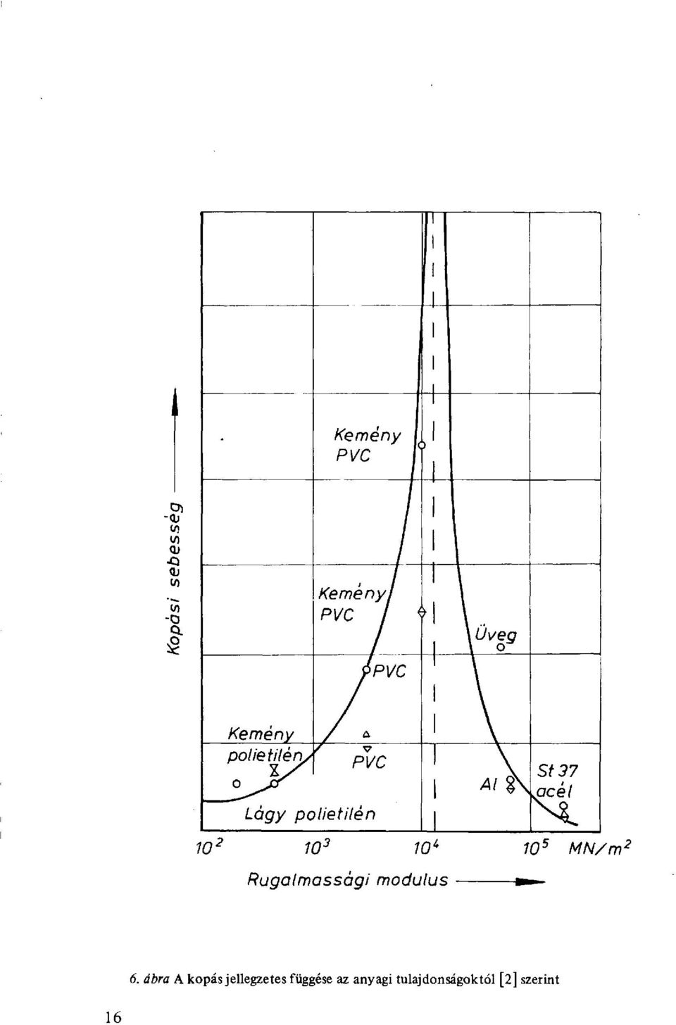 \ 1 St37 ^acél 10' 10' 10 l 10 s MN/m 2 Rugalmassági modulus 6.