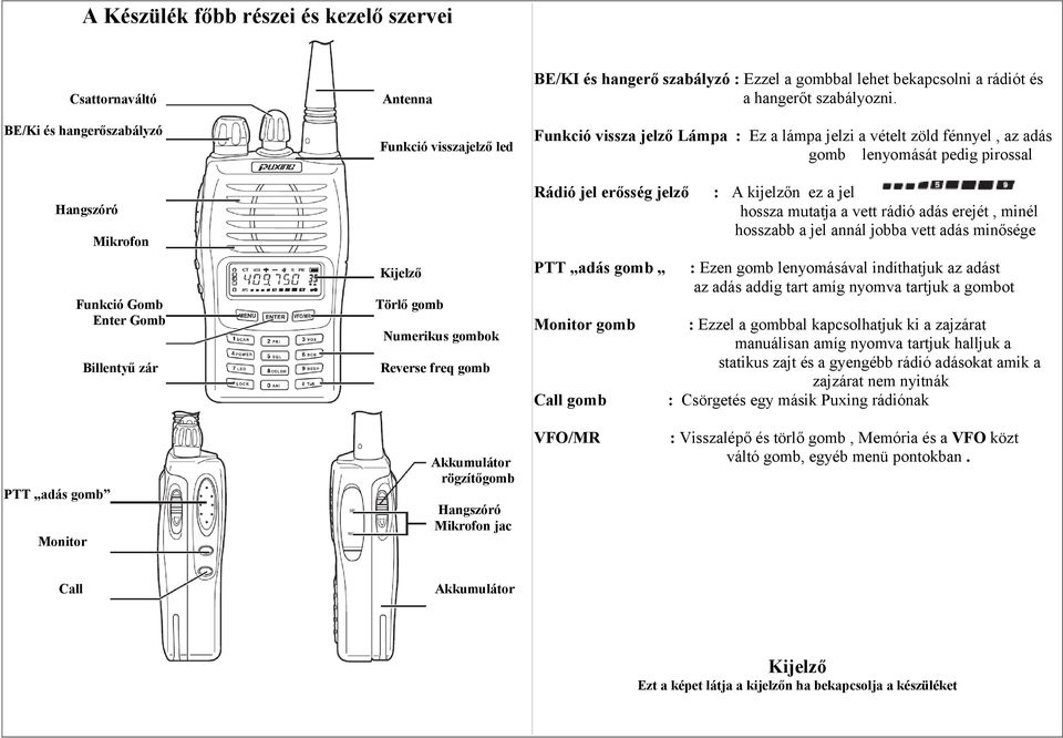 Funkció vissza jelző Lámpa : Ez a lámpa jelzi a vételt zöld fénnyel, az adás gomb lenyomását pedig pirossal Rádió jel erősség jelző PTT adás gomb Monitor gomb Call gomb : A kijelzőn ez a jel hossza