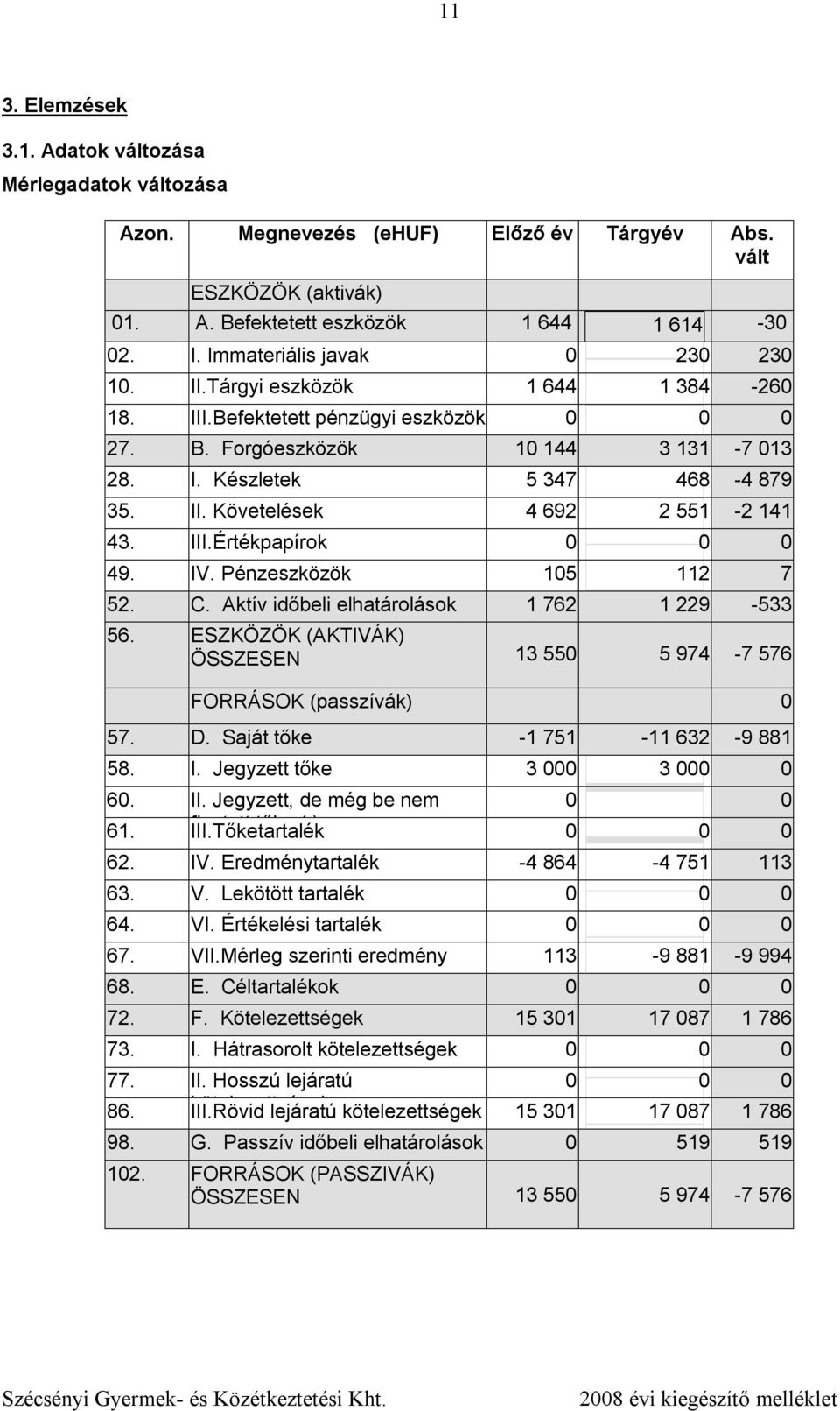 III.Értékpapírok 0 0 0 49. IV. Pénzeszközök 105 112 7 52. C. Aktív időbeli elhatárolások 1 762 1 229-533 56. ESZKÖZÖK (AKTIVÁK) ÖSSZESEN 13 550 5 974-7 576 FORRÁSOK (passzívák) 0 57. D.