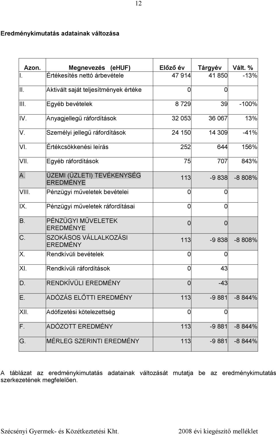 Egyéb ráfordítások 75 707 843% A. ÜZEMI (ÜZLETI) TEVÉKENYSÉG EREDMÉNYE 113-9 838-8 808% VIII. Pénzügyi műveletek bevételei 0 0 IX. Pénzügyi műveletek ráfordításai 0 0 B.