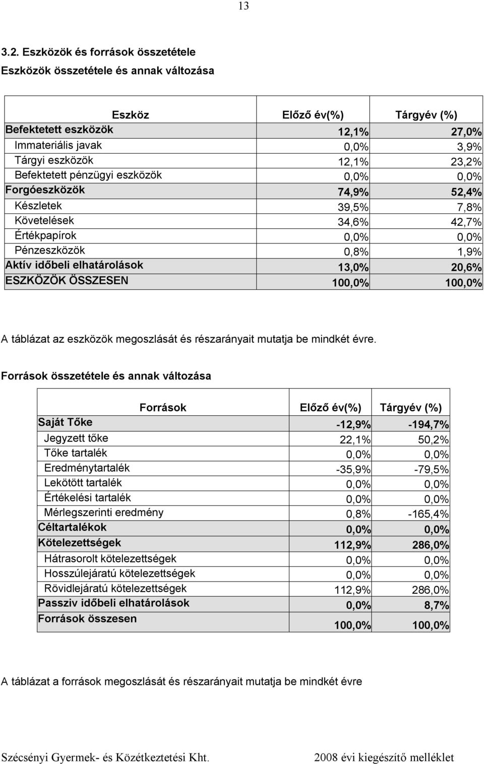 Befektetett pénzügyi eszközök 0,0% 0,0% Forgóeszközök 74,9% 52,4% Készletek 39,5% 7,8% Követelések 34,6% 42,7% Értékpapírok 0,0% 0,0% Pénzeszközök 0,8% 1,9% Aktív időbeli elhatárolások 13,0% 20,6%