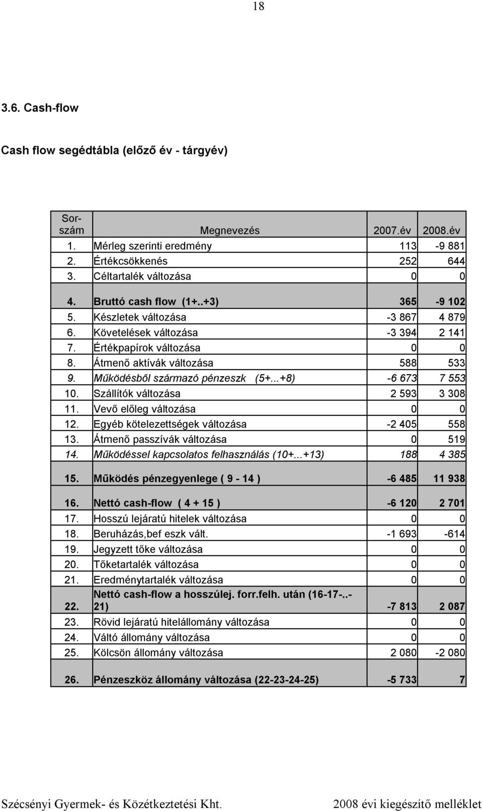 Működésből származó pénzeszk (5+...+8) -6 673 7 553 10. Szállítók változása 2 593 3 308 11. Vevő előleg változása 0 0 12. Egyéb kötelezettségek változása -2 405 558 13.