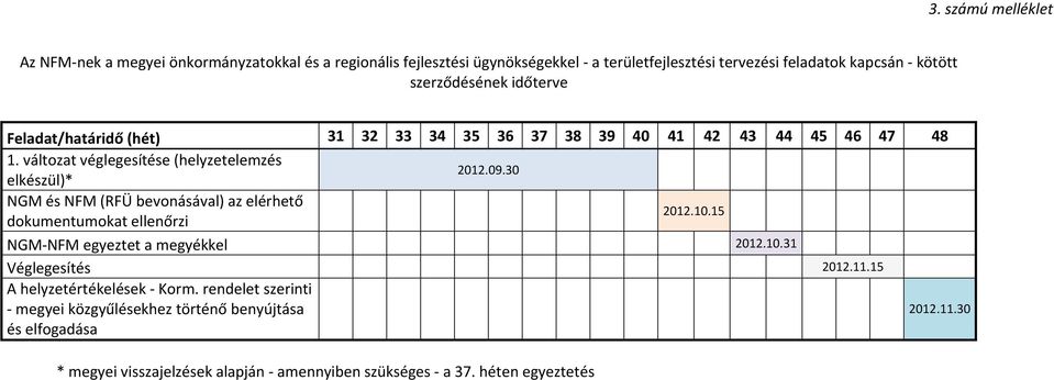 30 NGM és NFM (RFÜ bevnásával) az elérhető dkumentumkat ellenőrzi 2012.10.15 NGM NFM egyeztet a megyékkel 2012.10.31 Véglegesítés 2012.11.