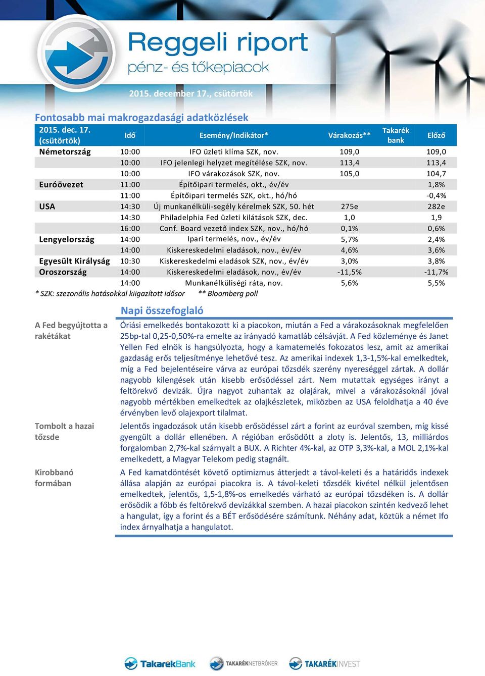 , év/év 1,8% 11:00 Építőipari termelés SZK, okt., hó/hó -0,4% USA 14:30 Új munkanélküli-segély kérelmek SZK, 50. hét 275e 282e 14:30 Philadelphia Fed üzleti kilátások SZK, dec. 1,0 1,9 16:00 Conf.