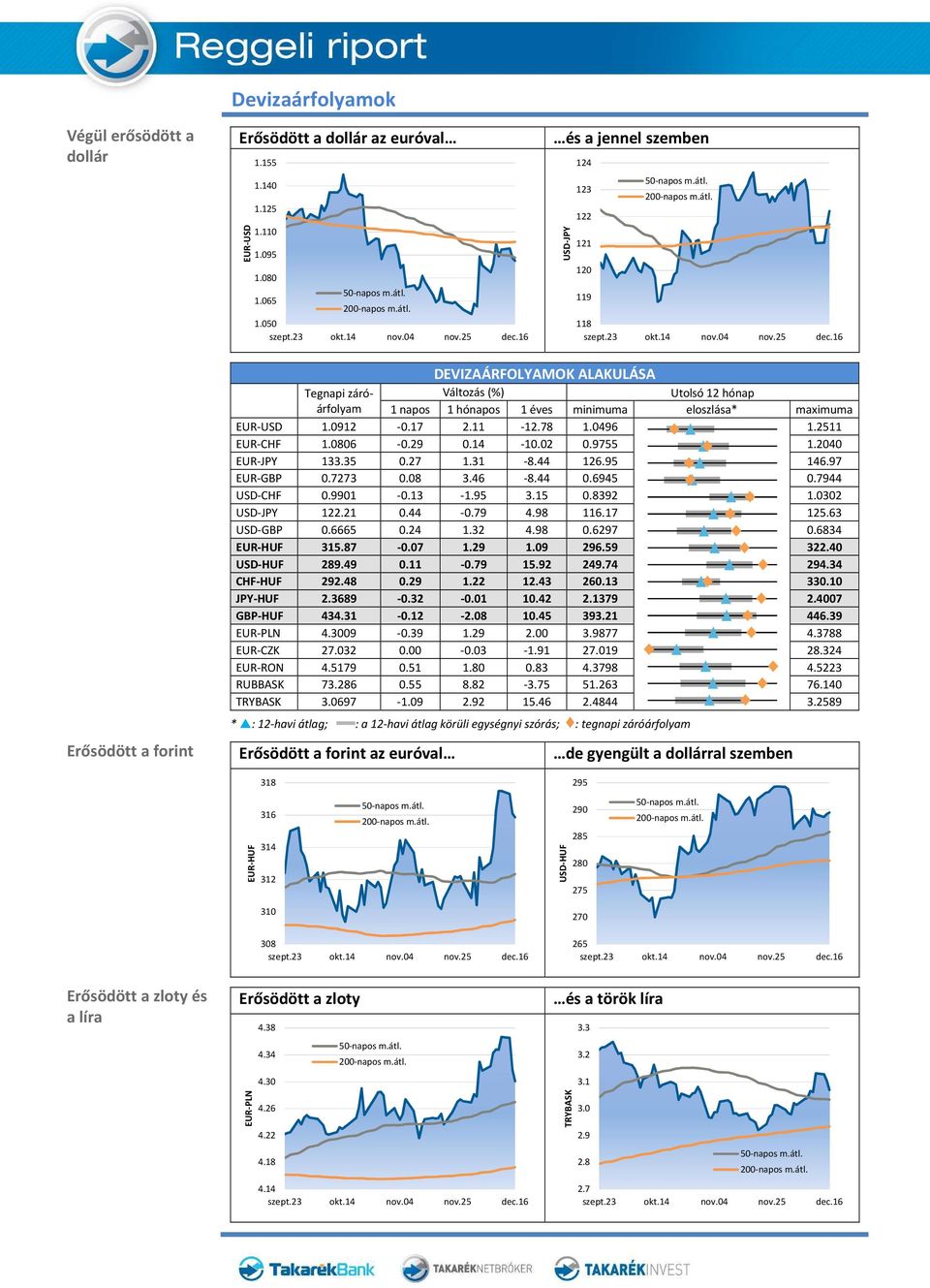 11-12.78 1.0496 1.2511 EUR-CHF 1.0806-0.29 0.14-10.02 0.9755 1.2040 EUR-JPY 133.35 0.27 1.31-8.44 126.95 146.97 EUR-GBP 0.7273 0.08 3.46-8.44 0.6945 0.7944 USD-CHF 0.9901-0.13-1.95 3.15 0.8392 1.