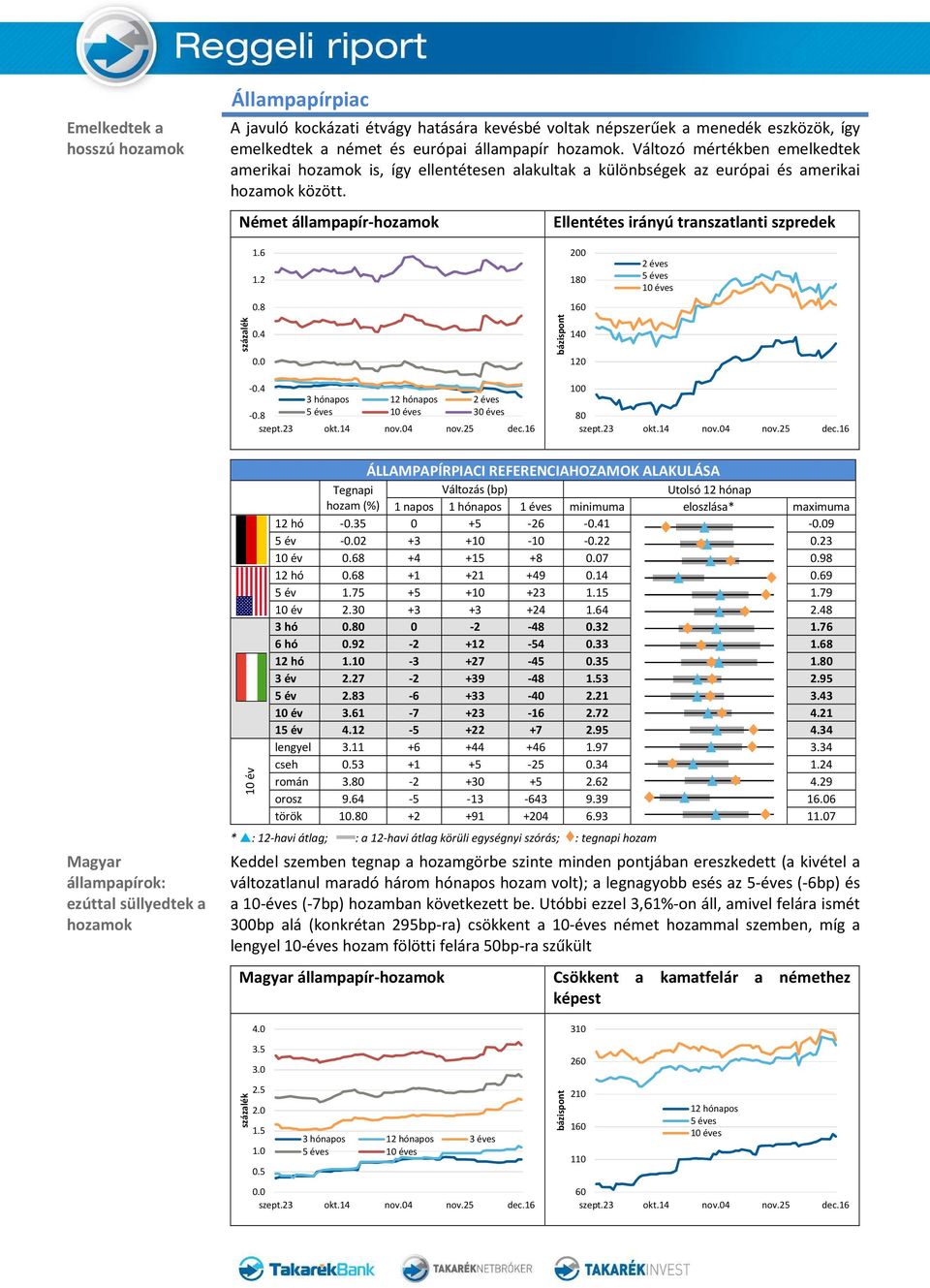 Német állampapír-hozamok Ellentétes irányú transzatlanti szpredek százalék 1.6 1.2 0.8 0.4 0.0 bázispont 200 180 160 140 120 2 éves 5 éves 10 éves -0.4 100 3 hónapos 12 hónapos 2 éves -0.