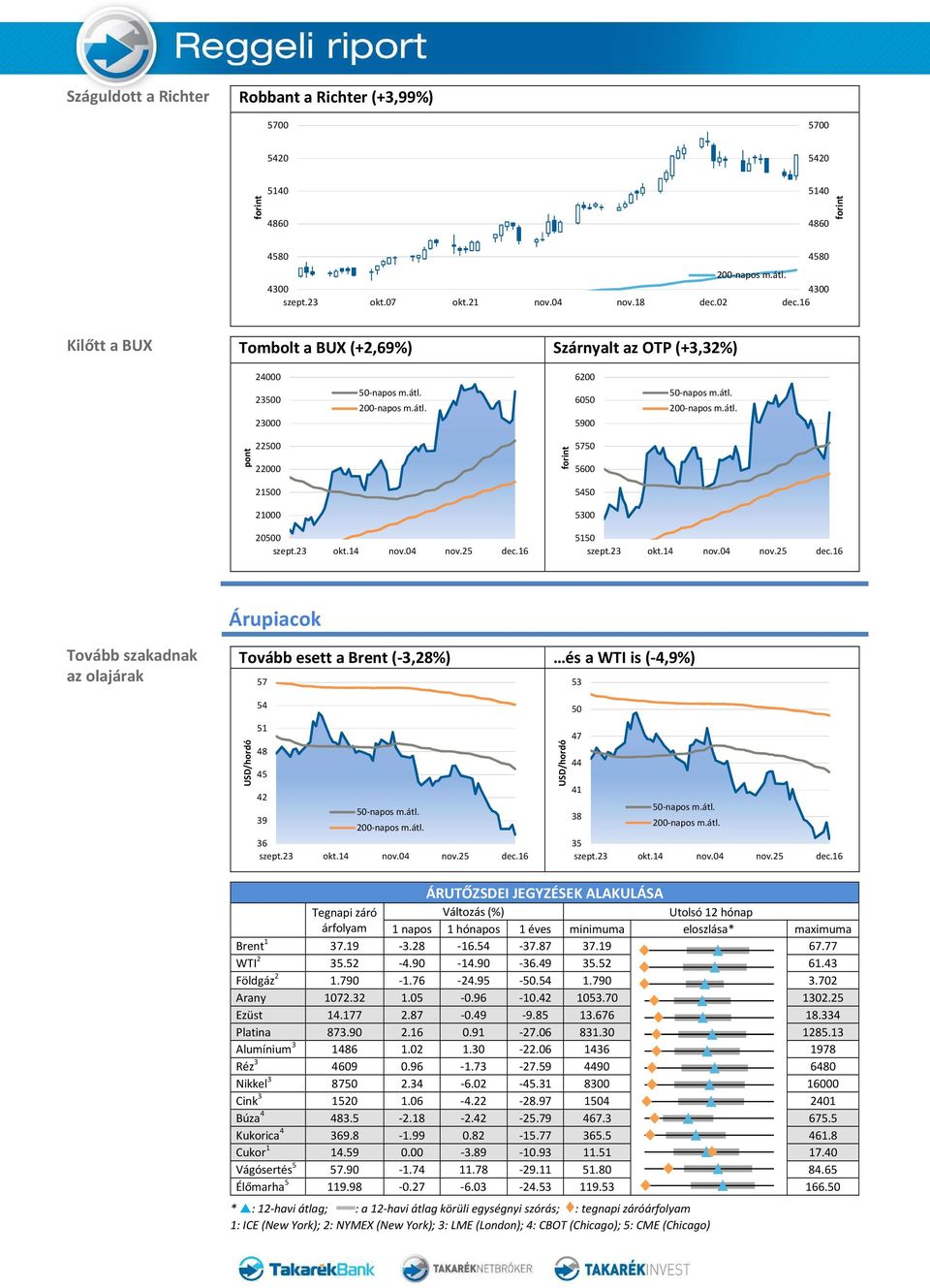 olajárak Tovább esett a Brent (-3,28%) és a WTI is (-4,9%) 57 53 USD/hordó 54 51 48 45 42 39 36 USD/hordó 50 47 44 41 38 35 ÁRUTŐZSDEI JEGYZÉSEK ALAKULÁSA Tegnapi záró Változás (%) árfolyam 1 napos 1