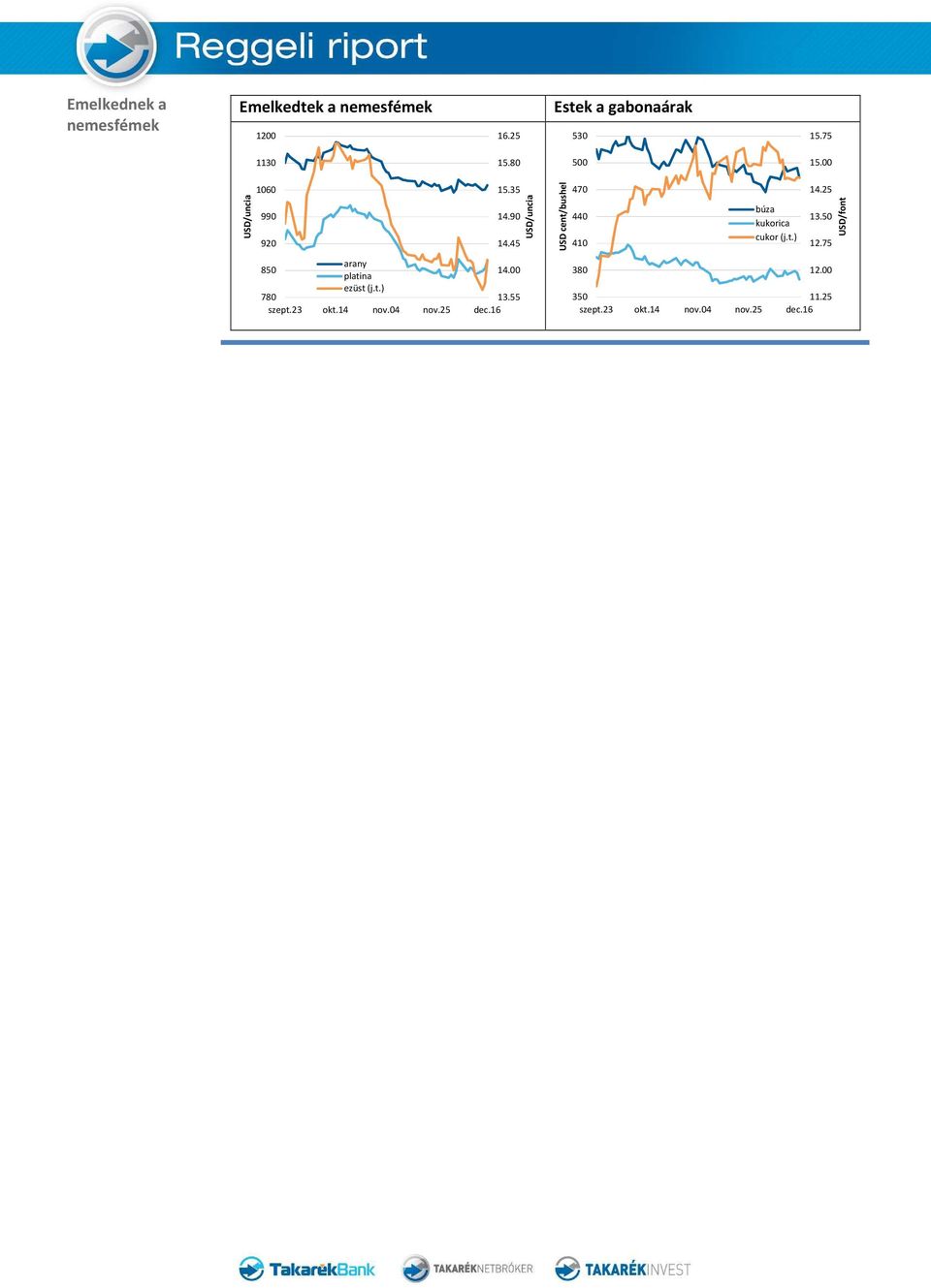 00 USD/uncia 1060 990 920 15.35 14.90 14.