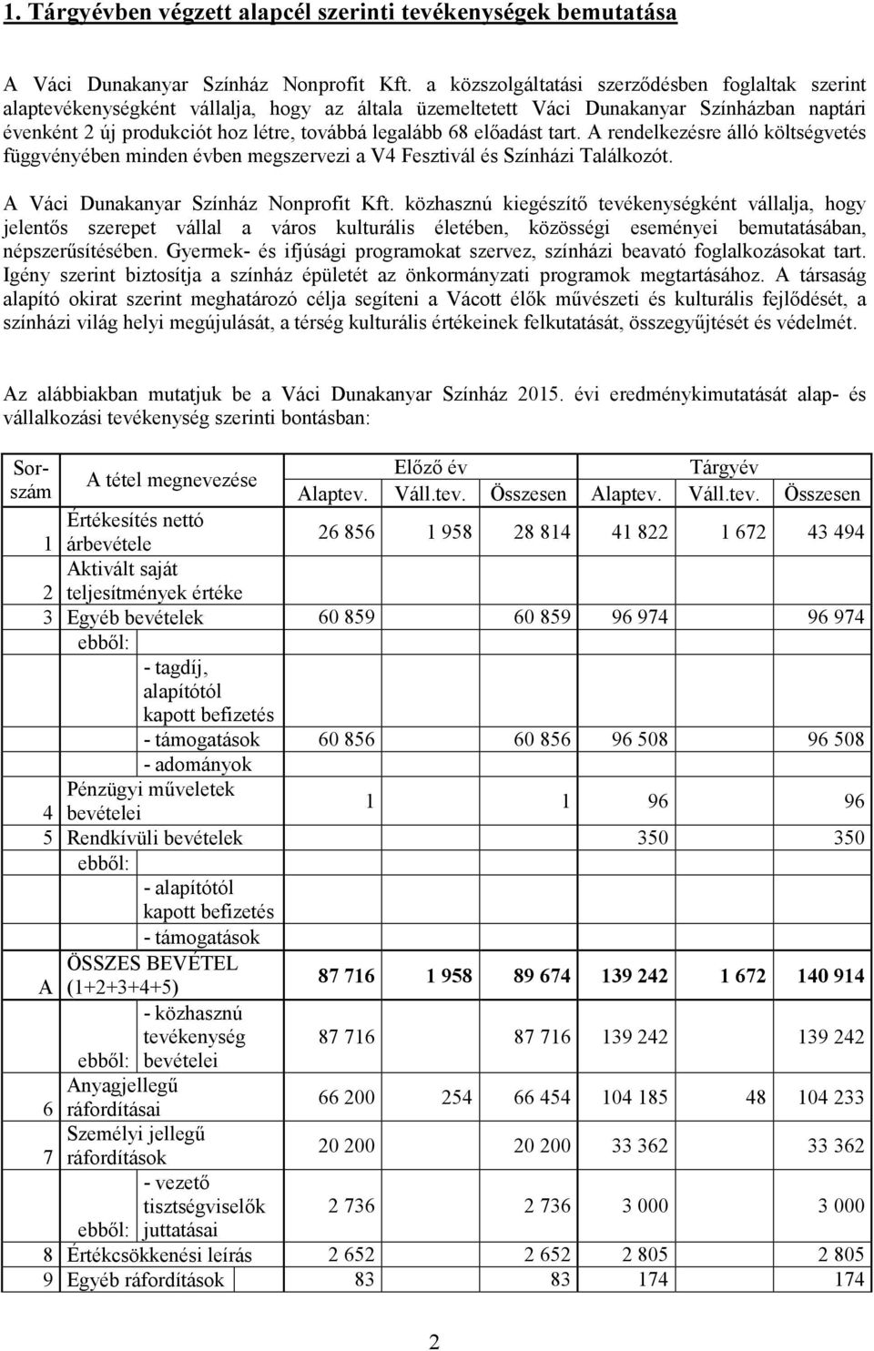 előadást tart. A rendelkezésre álló költségvetés függvényében minden évben megszervezi a V4 Fesztivál és Színházi Találkozót. A Váci Dunakanyar Színház Nonprofit Kft.