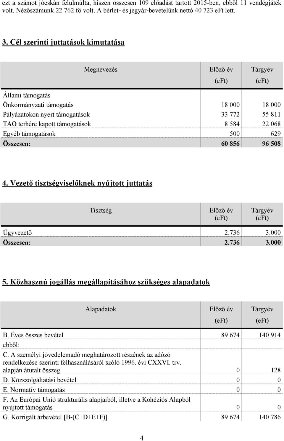 22 068 Egyéb támogatások 500 629 60 856 96 508 4. Vezető tisztségviselőknek nyújtott juttatás Tisztség Előző év Tárgyév Ügyvezető 2.736 3.000 2.736 3.000 5.