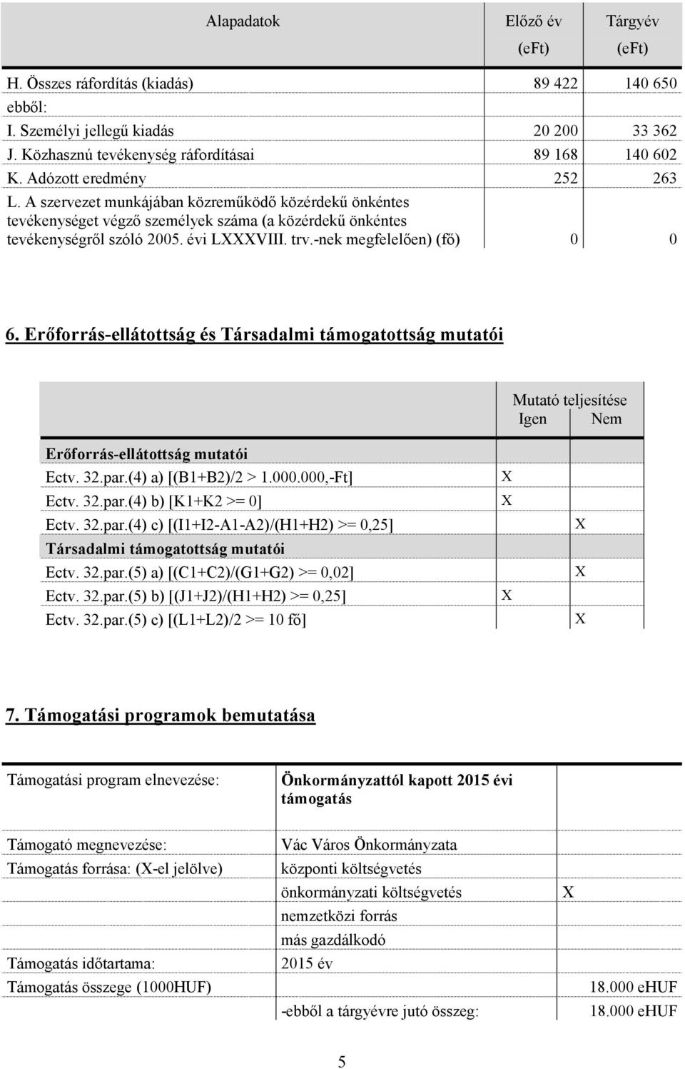 -nek megfelelően) (fő) 0 0 6. Erőforrás-ellátottság és Társadalmi támogatottság mutatói Mutató teljesítése Igen Nem Erőforrás-ellátottság mutatói Ectv. 32.par.(4) a) [(B1+B2)/2 > 1.000.000,-Ft] Ectv.